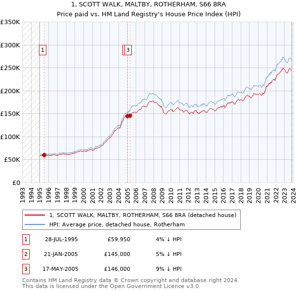 1, SCOTT WALK, MALTBY, ROTHERHAM, S66 8RA: Price paid vs HM Land Registry's House Price Index