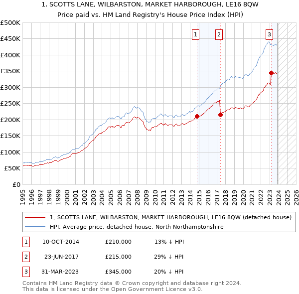 1, SCOTTS LANE, WILBARSTON, MARKET HARBOROUGH, LE16 8QW: Price paid vs HM Land Registry's House Price Index