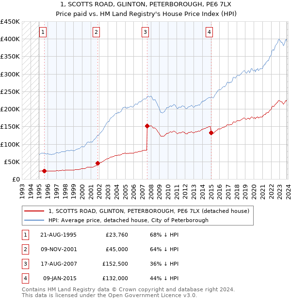 1, SCOTTS ROAD, GLINTON, PETERBOROUGH, PE6 7LX: Price paid vs HM Land Registry's House Price Index