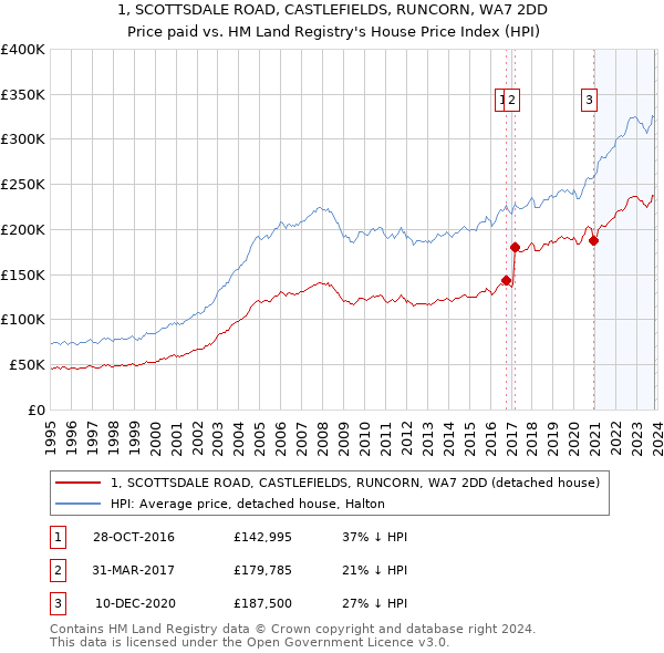 1, SCOTTSDALE ROAD, CASTLEFIELDS, RUNCORN, WA7 2DD: Price paid vs HM Land Registry's House Price Index