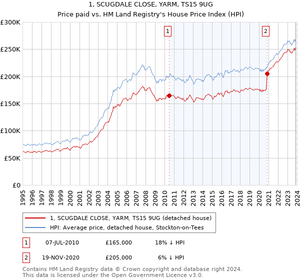 1, SCUGDALE CLOSE, YARM, TS15 9UG: Price paid vs HM Land Registry's House Price Index