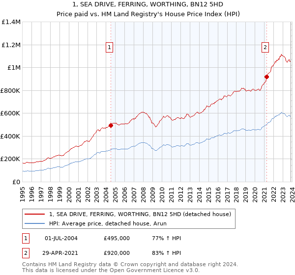 1, SEA DRIVE, FERRING, WORTHING, BN12 5HD: Price paid vs HM Land Registry's House Price Index