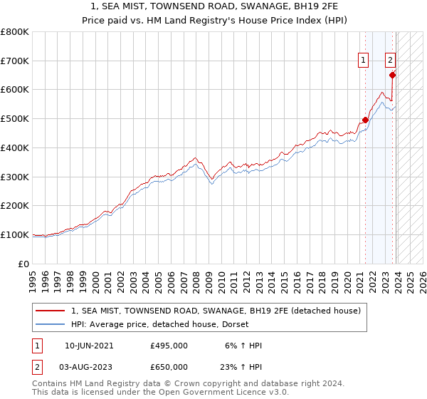 1, SEA MIST, TOWNSEND ROAD, SWANAGE, BH19 2FE: Price paid vs HM Land Registry's House Price Index