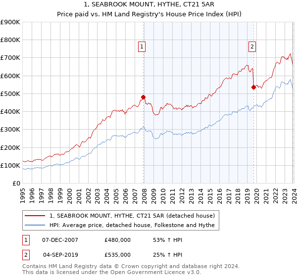 1, SEABROOK MOUNT, HYTHE, CT21 5AR: Price paid vs HM Land Registry's House Price Index