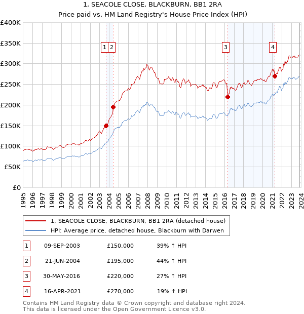 1, SEACOLE CLOSE, BLACKBURN, BB1 2RA: Price paid vs HM Land Registry's House Price Index