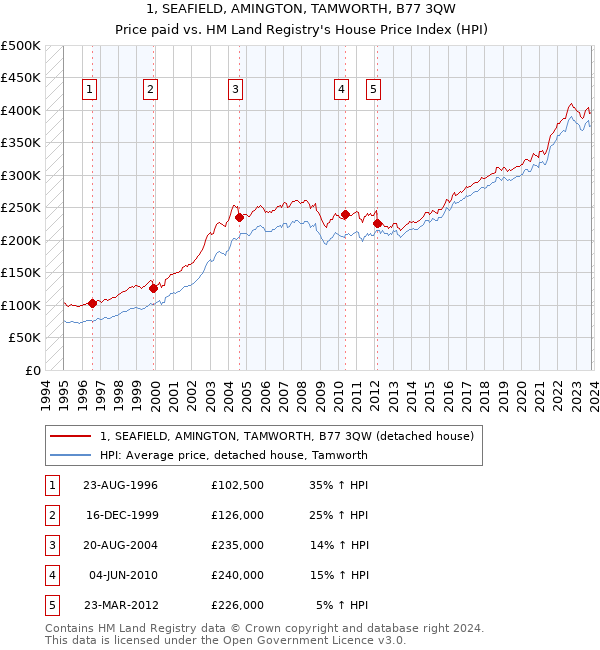 1, SEAFIELD, AMINGTON, TAMWORTH, B77 3QW: Price paid vs HM Land Registry's House Price Index