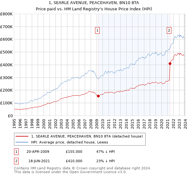 1, SEARLE AVENUE, PEACEHAVEN, BN10 8TA: Price paid vs HM Land Registry's House Price Index