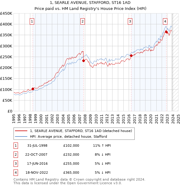 1, SEARLE AVENUE, STAFFORD, ST16 1AD: Price paid vs HM Land Registry's House Price Index