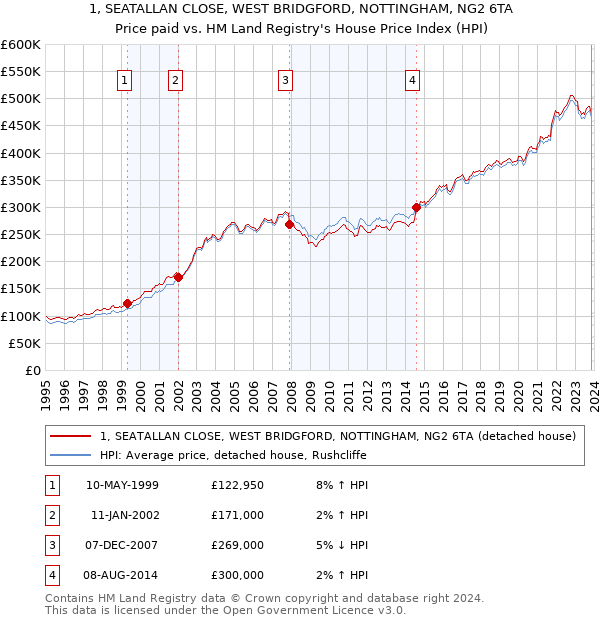 1, SEATALLAN CLOSE, WEST BRIDGFORD, NOTTINGHAM, NG2 6TA: Price paid vs HM Land Registry's House Price Index
