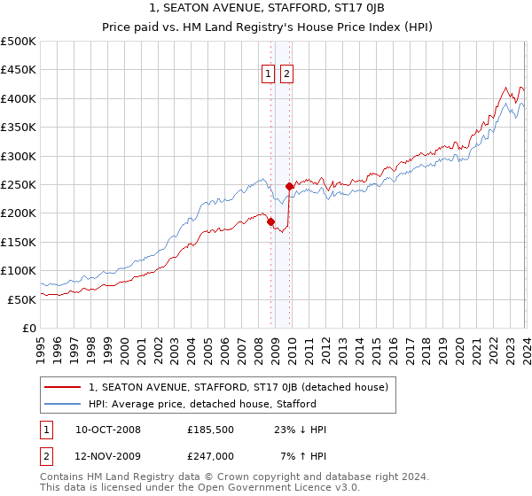 1, SEATON AVENUE, STAFFORD, ST17 0JB: Price paid vs HM Land Registry's House Price Index