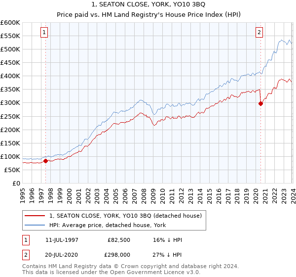 1, SEATON CLOSE, YORK, YO10 3BQ: Price paid vs HM Land Registry's House Price Index