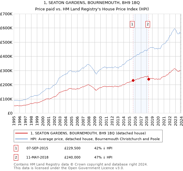 1, SEATON GARDENS, BOURNEMOUTH, BH9 1BQ: Price paid vs HM Land Registry's House Price Index