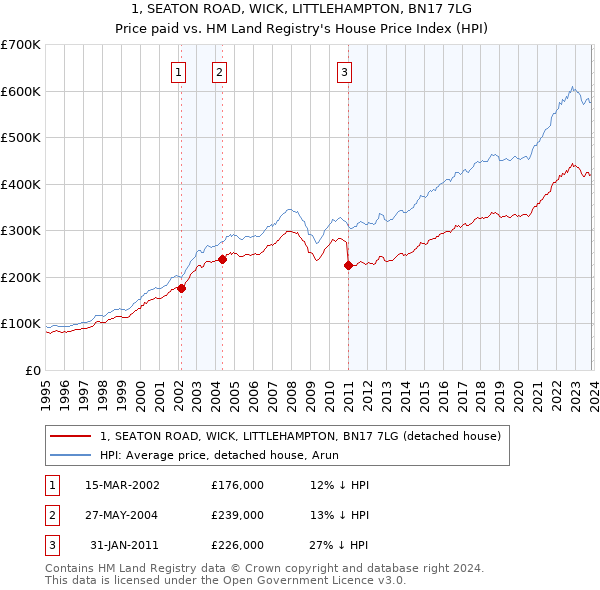 1, SEATON ROAD, WICK, LITTLEHAMPTON, BN17 7LG: Price paid vs HM Land Registry's House Price Index