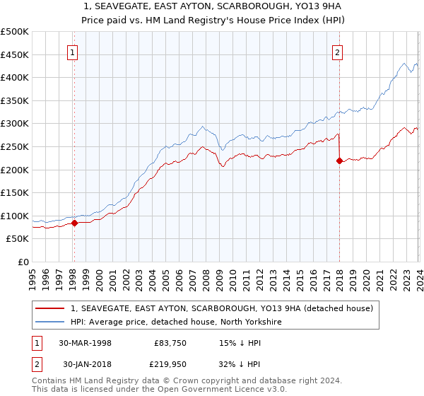1, SEAVEGATE, EAST AYTON, SCARBOROUGH, YO13 9HA: Price paid vs HM Land Registry's House Price Index
