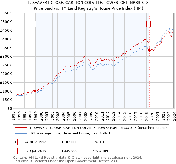 1, SEAVERT CLOSE, CARLTON COLVILLE, LOWESTOFT, NR33 8TX: Price paid vs HM Land Registry's House Price Index