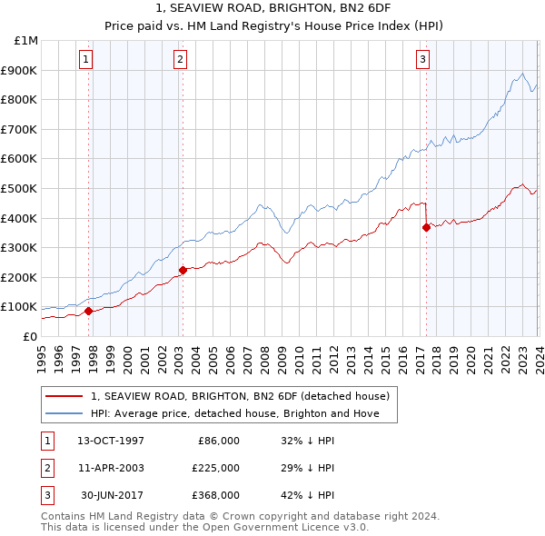 1, SEAVIEW ROAD, BRIGHTON, BN2 6DF: Price paid vs HM Land Registry's House Price Index