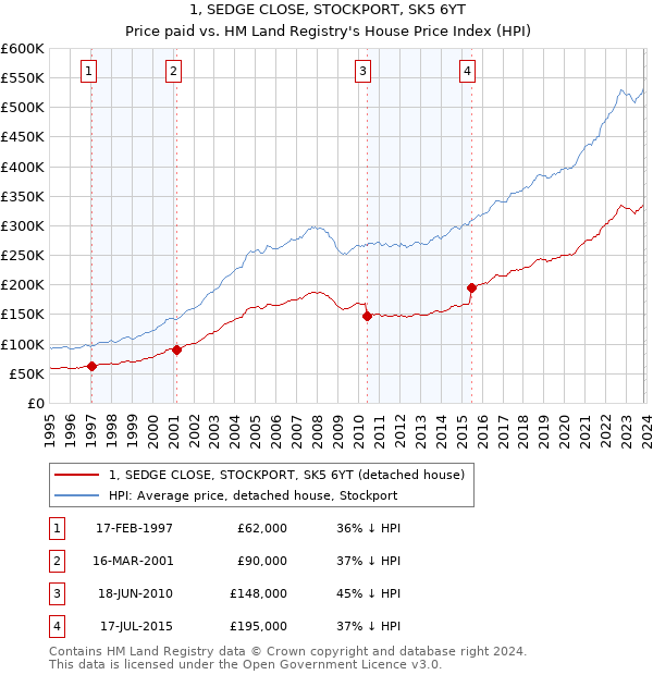 1, SEDGE CLOSE, STOCKPORT, SK5 6YT: Price paid vs HM Land Registry's House Price Index
