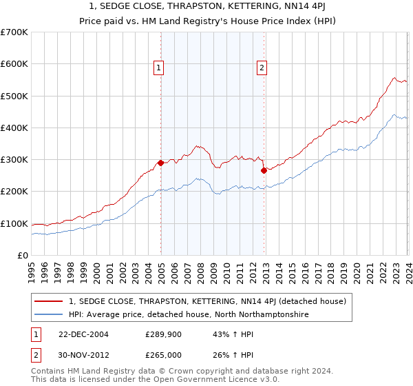 1, SEDGE CLOSE, THRAPSTON, KETTERING, NN14 4PJ: Price paid vs HM Land Registry's House Price Index