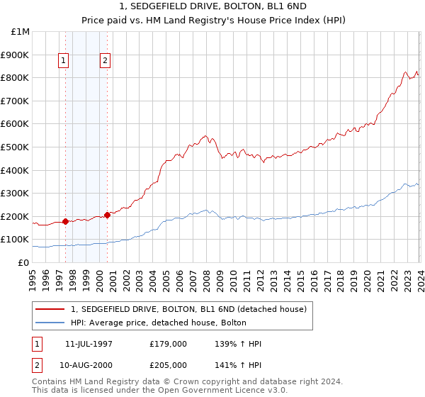 1, SEDGEFIELD DRIVE, BOLTON, BL1 6ND: Price paid vs HM Land Registry's House Price Index
