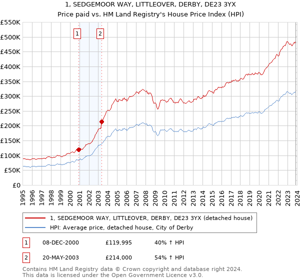 1, SEDGEMOOR WAY, LITTLEOVER, DERBY, DE23 3YX: Price paid vs HM Land Registry's House Price Index