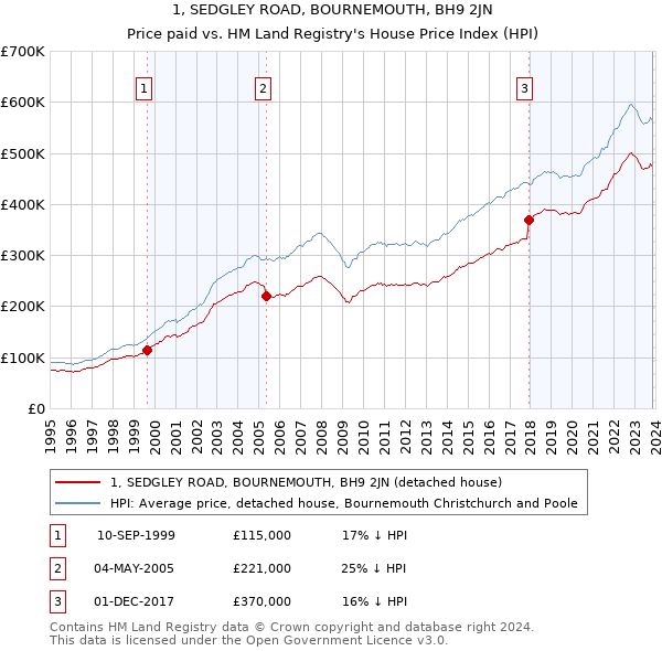 1, SEDGLEY ROAD, BOURNEMOUTH, BH9 2JN: Price paid vs HM Land Registry's House Price Index