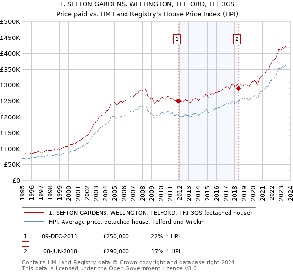 1, SEFTON GARDENS, WELLINGTON, TELFORD, TF1 3GS: Price paid vs HM Land Registry's House Price Index