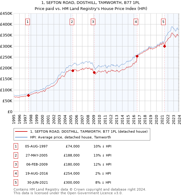 1, SEFTON ROAD, DOSTHILL, TAMWORTH, B77 1PL: Price paid vs HM Land Registry's House Price Index