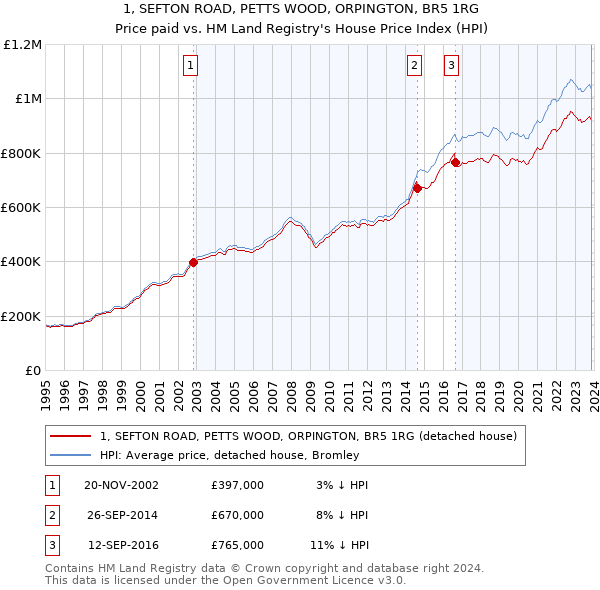 1, SEFTON ROAD, PETTS WOOD, ORPINGTON, BR5 1RG: Price paid vs HM Land Registry's House Price Index