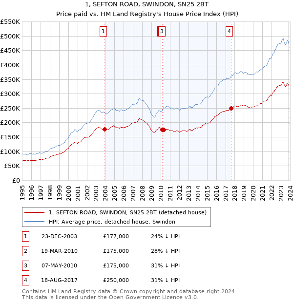 1, SEFTON ROAD, SWINDON, SN25 2BT: Price paid vs HM Land Registry's House Price Index