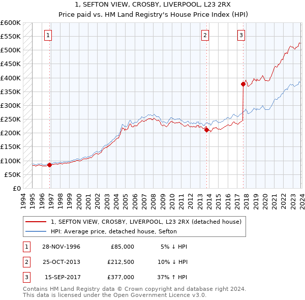 1, SEFTON VIEW, CROSBY, LIVERPOOL, L23 2RX: Price paid vs HM Land Registry's House Price Index