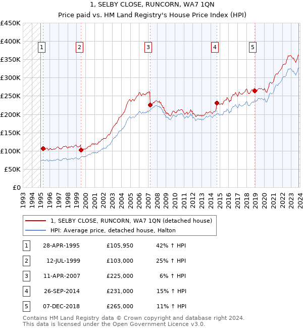 1, SELBY CLOSE, RUNCORN, WA7 1QN: Price paid vs HM Land Registry's House Price Index