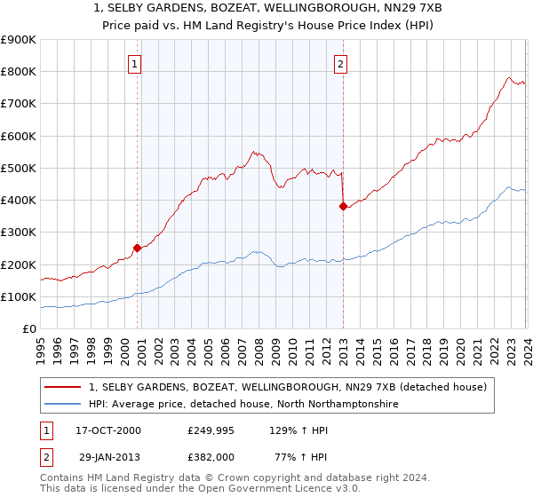 1, SELBY GARDENS, BOZEAT, WELLINGBOROUGH, NN29 7XB: Price paid vs HM Land Registry's House Price Index
