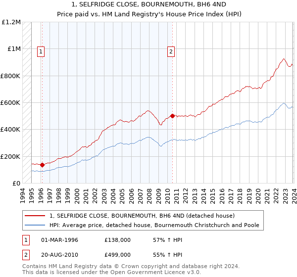 1, SELFRIDGE CLOSE, BOURNEMOUTH, BH6 4ND: Price paid vs HM Land Registry's House Price Index