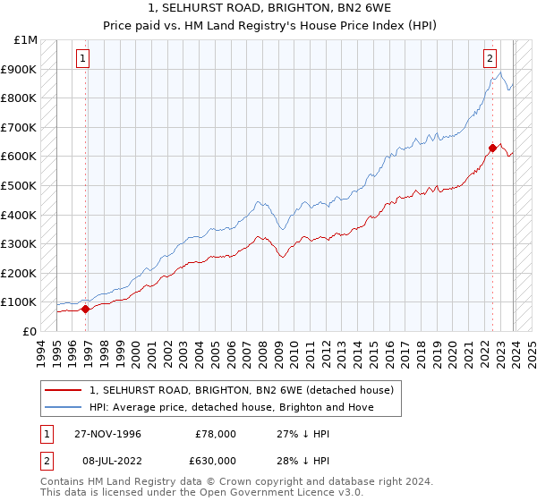 1, SELHURST ROAD, BRIGHTON, BN2 6WE: Price paid vs HM Land Registry's House Price Index