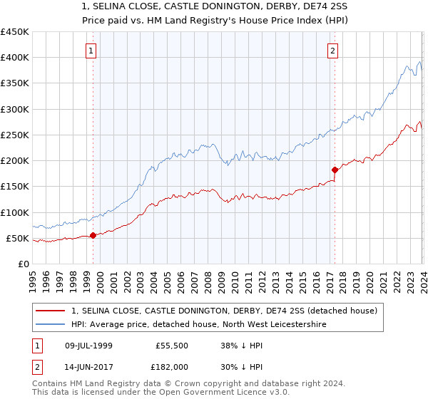 1, SELINA CLOSE, CASTLE DONINGTON, DERBY, DE74 2SS: Price paid vs HM Land Registry's House Price Index