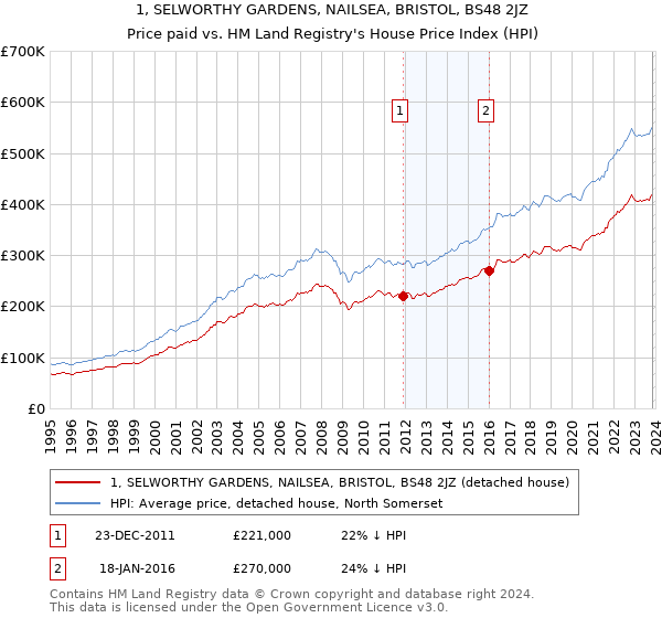 1, SELWORTHY GARDENS, NAILSEA, BRISTOL, BS48 2JZ: Price paid vs HM Land Registry's House Price Index