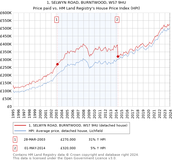 1, SELWYN ROAD, BURNTWOOD, WS7 9HU: Price paid vs HM Land Registry's House Price Index