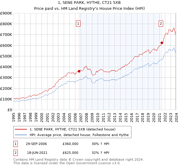 1, SENE PARK, HYTHE, CT21 5XB: Price paid vs HM Land Registry's House Price Index