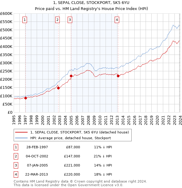 1, SEPAL CLOSE, STOCKPORT, SK5 6YU: Price paid vs HM Land Registry's House Price Index