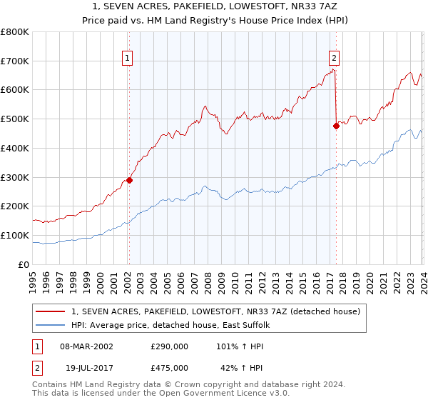 1, SEVEN ACRES, PAKEFIELD, LOWESTOFT, NR33 7AZ: Price paid vs HM Land Registry's House Price Index