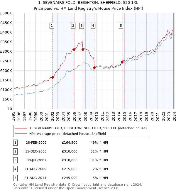 1, SEVENAIRS FOLD, BEIGHTON, SHEFFIELD, S20 1XL: Price paid vs HM Land Registry's House Price Index