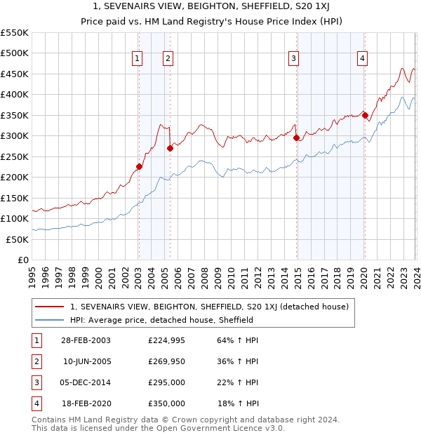 1, SEVENAIRS VIEW, BEIGHTON, SHEFFIELD, S20 1XJ: Price paid vs HM Land Registry's House Price Index