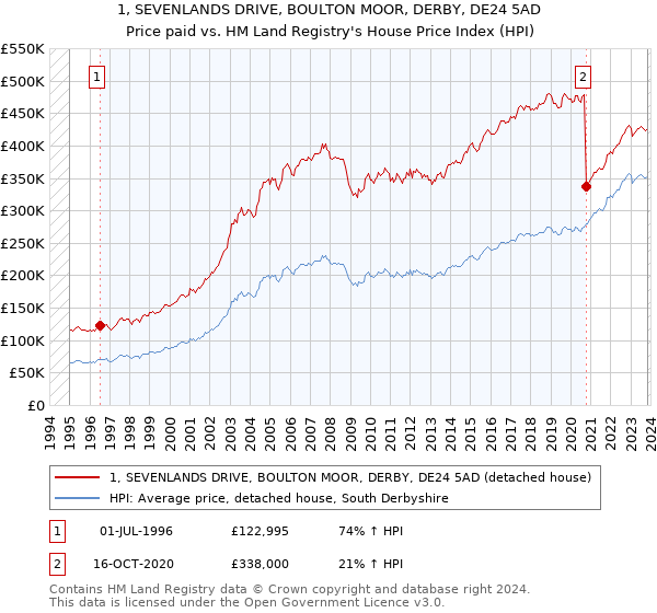 1, SEVENLANDS DRIVE, BOULTON MOOR, DERBY, DE24 5AD: Price paid vs HM Land Registry's House Price Index