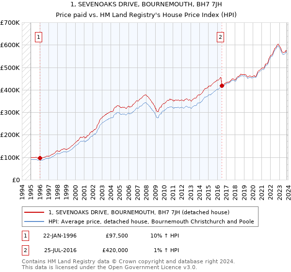1, SEVENOAKS DRIVE, BOURNEMOUTH, BH7 7JH: Price paid vs HM Land Registry's House Price Index