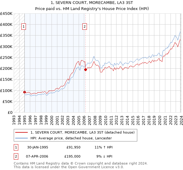 1, SEVERN COURT, MORECAMBE, LA3 3ST: Price paid vs HM Land Registry's House Price Index