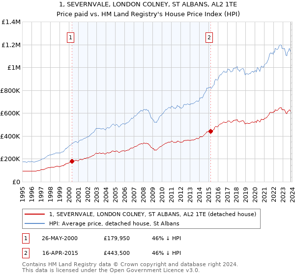1, SEVERNVALE, LONDON COLNEY, ST ALBANS, AL2 1TE: Price paid vs HM Land Registry's House Price Index
