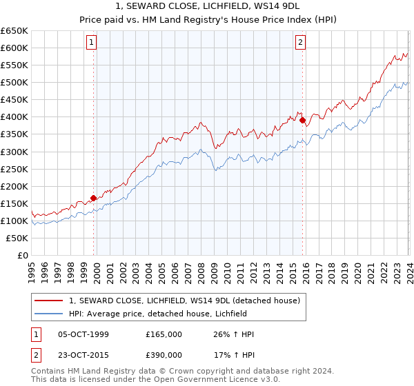 1, SEWARD CLOSE, LICHFIELD, WS14 9DL: Price paid vs HM Land Registry's House Price Index