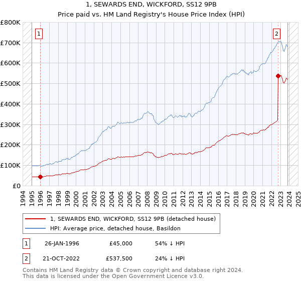 1, SEWARDS END, WICKFORD, SS12 9PB: Price paid vs HM Land Registry's House Price Index