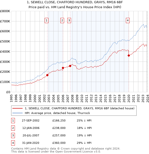 1, SEWELL CLOSE, CHAFFORD HUNDRED, GRAYS, RM16 6BF: Price paid vs HM Land Registry's House Price Index