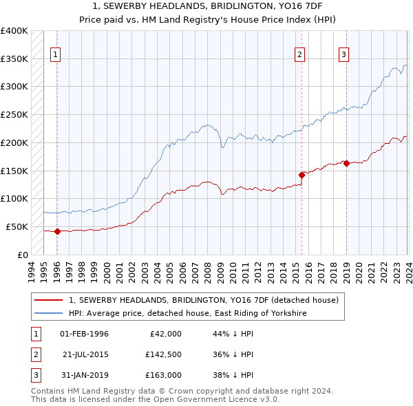 1, SEWERBY HEADLANDS, BRIDLINGTON, YO16 7DF: Price paid vs HM Land Registry's House Price Index